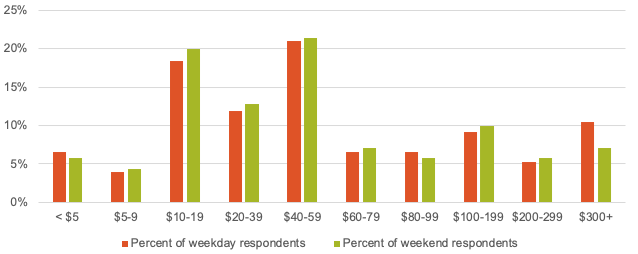 Estimated Average Customer Spending
This figure shows the estimated average customer spending for weekday and weekend customers.
Estimated Average Customer Spending
This figure shows the estimated average customer spending for weekday and weekend customers.